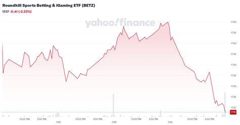 (BETZ) Roundhill Sports Betting & iGaming ETF Stock Price, .